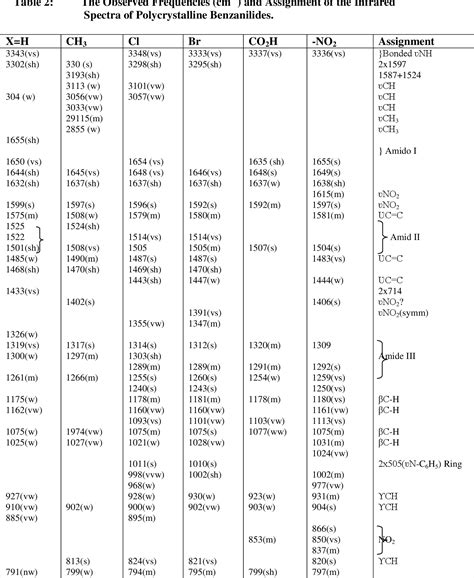 Ir Spectrum Table Benzene