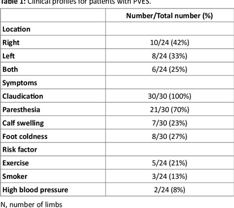 Table 1 From Doppler Ultrasound Evaluation Of Patients With Popliteal Vascular Entrapment