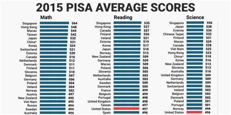 What Is PISA? What Does It Measure? - Pava Education