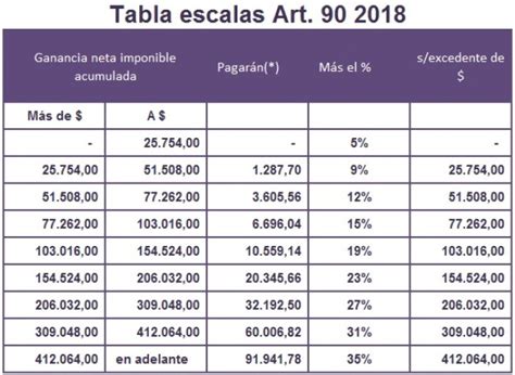 Ganancias Tabla Artículo 90 Importes Acumulados Mensuales 2018