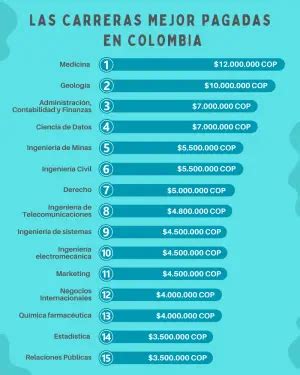 Las Carreras Mejor Pagadas En Colombia