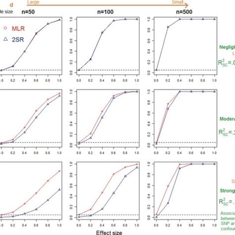 Power Of Multiple Linear Regression Mlr And Two Stage Download Scientific Diagram