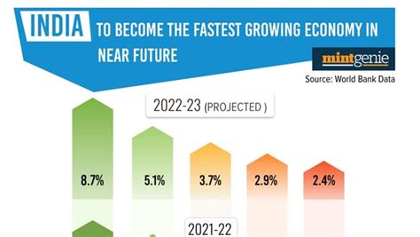 India To Become The Fastest Growing Economy In Near Future