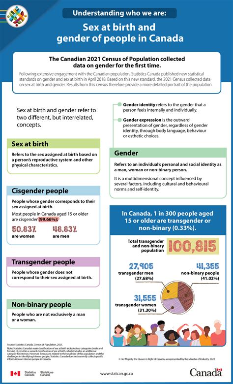 Understanding Who We Are Sex At Birth And Gender Of People In Canada