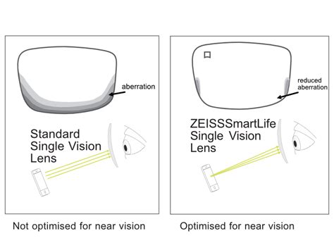 Zeiss Smartlife Lenses Should You Upgrade Evershine Optical