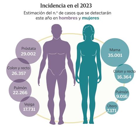 Mi cajón de sastre en Blogger Cáncer 2023 Los más diagnosticados