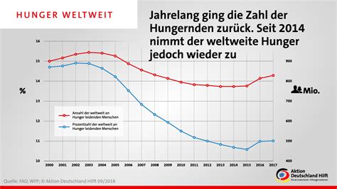 Infografik über den weltweiten Hunger Aktion Deutschland Hilft