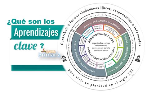 Conoce Qu Son Y C Mo Se Organizan Los Aprendizajes Clave En El Nuevo