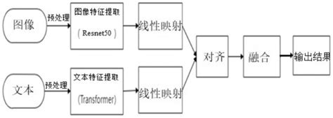 一种基于对齐和融合的图文多模态特征表示方法和系统与流程