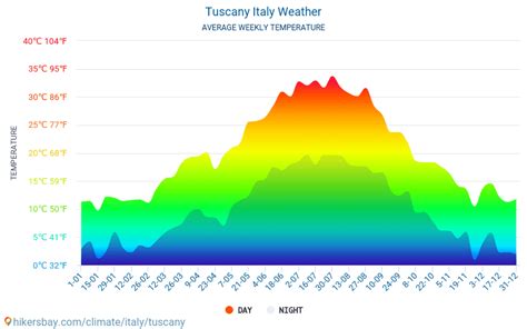 Weather in July in Tuscany 2025