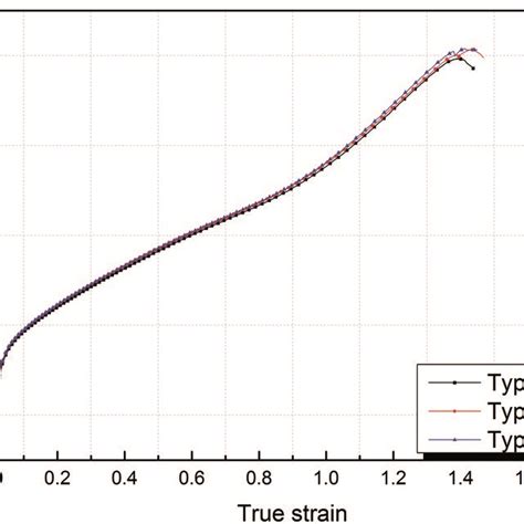 The True Stressstrain Curves Of The Type B Sample In Triplicate Download Scientific Diagram