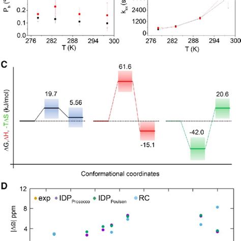 Energy Landscape Of Subdomain Ii Of Grb Sh Domain Thermodynamic