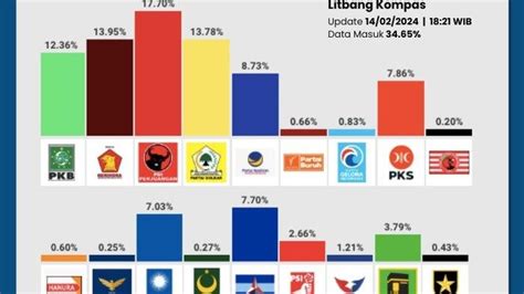 Hasil Quick Count Suara Partai Versi Litbang Kompas: PDIP Teratas ...