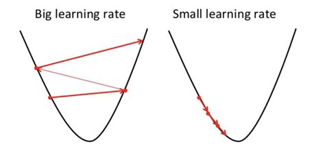 Representation For High Learning Rate α And Low Learning Rate α