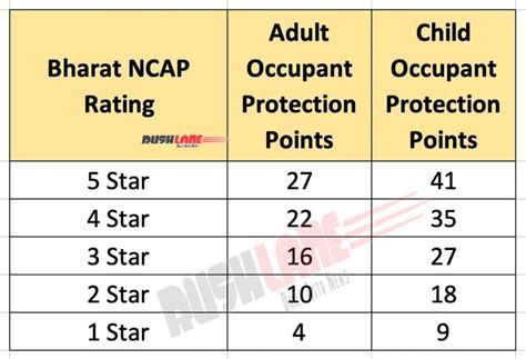 Bharat Ncap Crash Test Rating System How Many Points To Get Stars