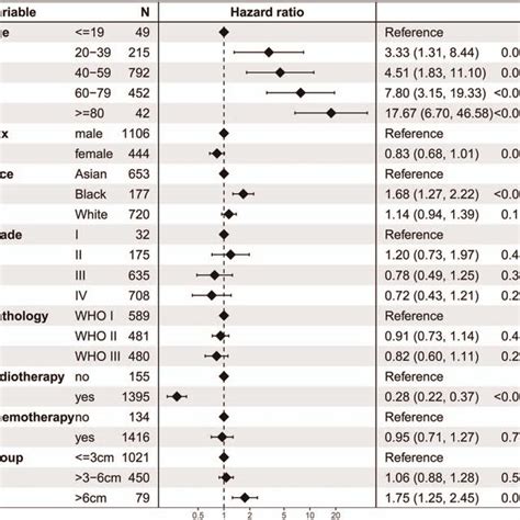 Cox Regression Analysis For Overall Survival Download Scientific Diagram