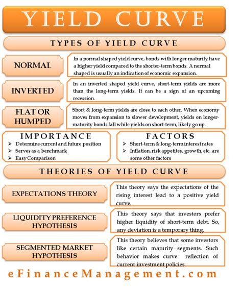 Yield Curve – What It Is And Why It Is So Important? | eFM