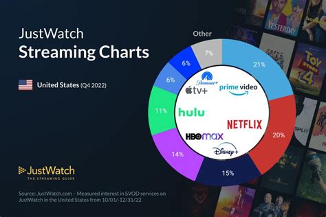 Amazon Prime Barely Beat Netflix As Top Streamer For Q4 2022