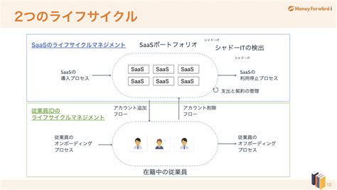 マネーフォワードi、2023年度版「saas管理ガイド」「saasコスト削減ガイド」ホワイトペーパーを提供 Newscast