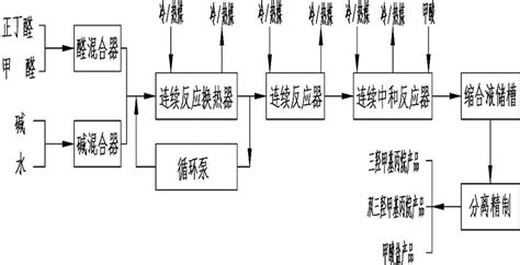 一种三羟甲基丙烷和双三羟甲基丙烷连续缩合工艺的制作方法