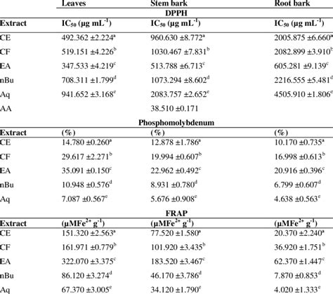 Antioxidant Activity By Dpph Phosphomolybdenum And Frap Methods Download Scientific Diagram