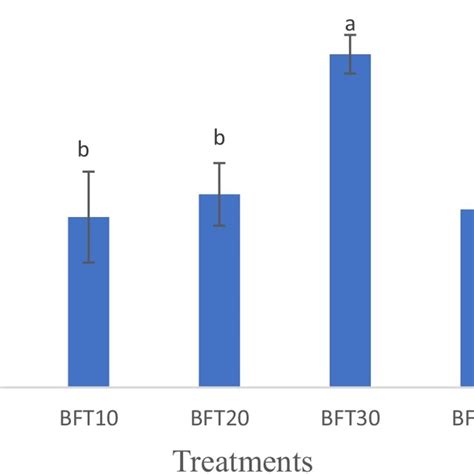 Specific Activity Of Git Amylase Umg Protein Of Shrimp Fed With