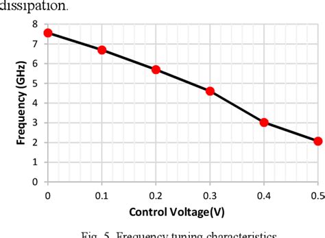 Figure From Wide Tuning Range Stage Ring Vco For Phase Locked Loop