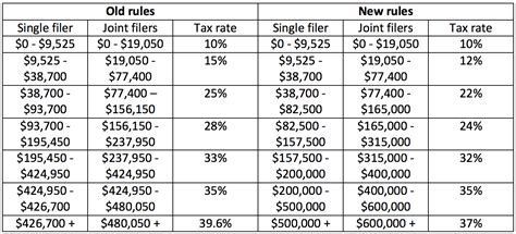 Income Bracket Changes Under 2018 Tax Plan Firsttuesday Journal