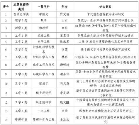 2023年江苏省优秀硕士学位论文校内推选结果公示 苏州科技大学研究生院学科建设办公室