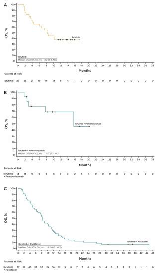 Cancers Free Full Text Results From A Phase 1b 2 Study Of Ibrutinib