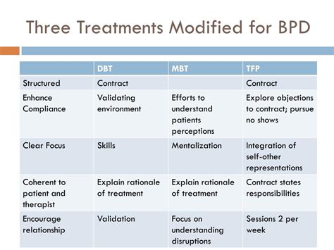 Ppt Is Borderline Pathology A Focus For Specific Treatment Approaches