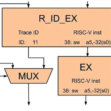 PDF A RISC V Processor Design For Transparent Tracing