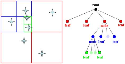 Gravitational Simulation