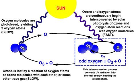 Ozone Depletion Environment Chemistry