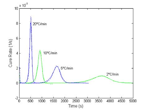 Pdf Cure Kinetics And Rheology Characterization Of Soy Based Epoxy