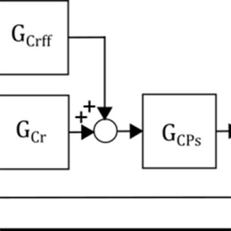 Navigation System Represented In A Block Diagram Download Scientific Diagram