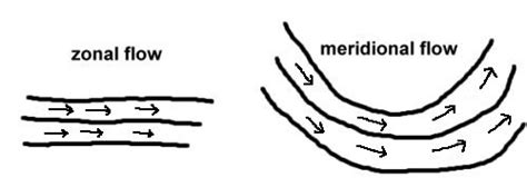 Zonal And Meridional Flow