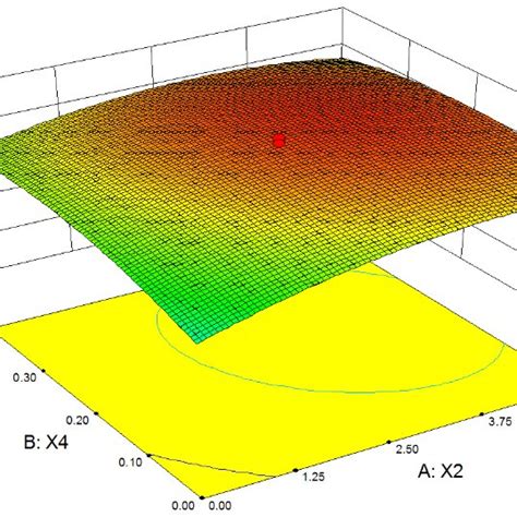 Three Dimensional 3d Response Surface Plots For Dependent Variables Download Scientific