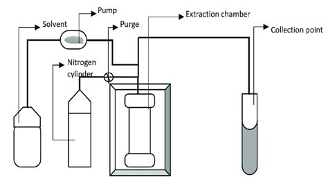 A Diagrammatic Representation Of Pressurized Liquid Extraction