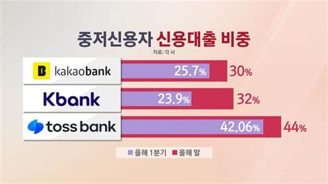 뉴스까페 토스뱅크 이달 햇살론뱅크 출시줄였던 중저신용자 포용 Sbs Biz