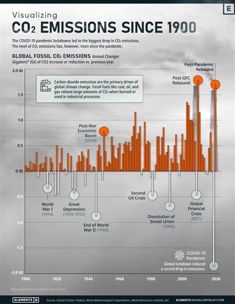 Visualizing Changes In Co Emissions Since