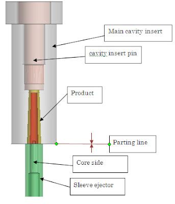 Sleeve ejector system ~ Injection Mold Design Tutorial, Technology and Engineering