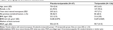 Table 1 From Safety Of Daily Teriparatide Treatment A Post Hoc