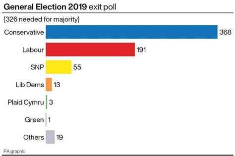 Election Results Live Exit Poll Predicts Big Conservative Win Bradford Telegraph And Argus