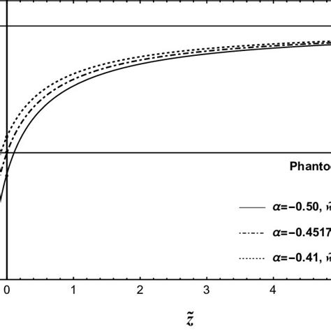 Plot Of Effective Equation Of State Parameter 48 For Different Values Download Scientific