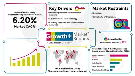 Total Reflection X Ray Fluorescence Spectrometer Market Forecast 2031