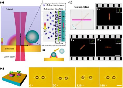 Opto Thermophoretic Rotation Techniques A Working Principle Of