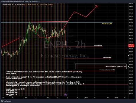 NASDAQ ENPH Chart Image By Racernic TradingView