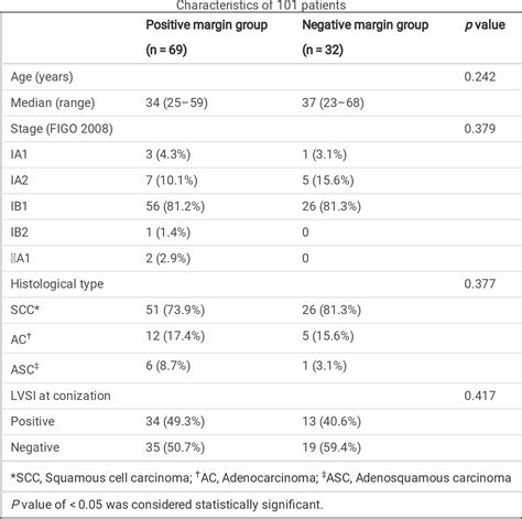 Table 1 From Effect Of Cervical Conization With Positive Margins On Lymph Node Metastasis In