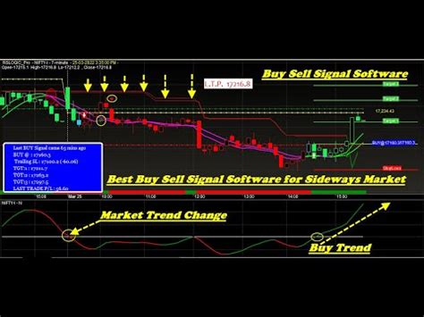 Nifty Future Best Buy Sell Signal Software For Beginners Nifty Future